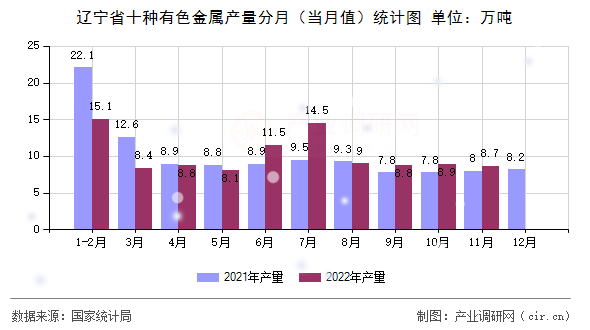 遼寧省十種有色金屬產量分月（當月值）統(tǒng)計圖