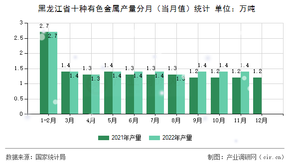 黑龍江省十種有色金屬產(chǎn)量分月（當(dāng)月值）統(tǒng)計