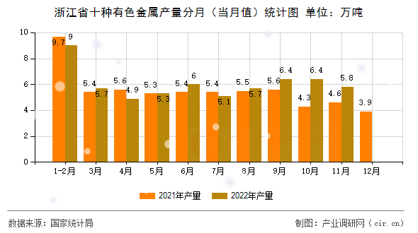浙江省十種有色金屬產(chǎn)量分月（當(dāng)月值）統(tǒng)計圖