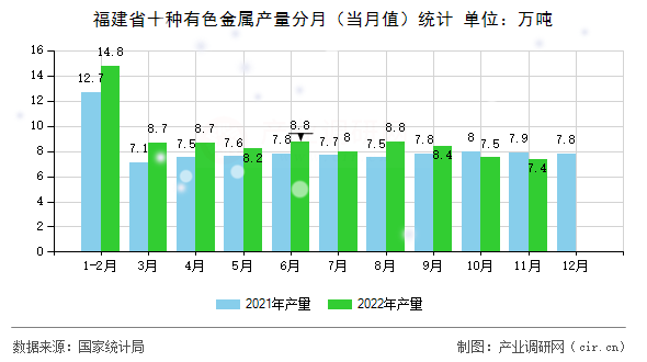 福建省十種有色金屬產(chǎn)量分月（當月值）統(tǒng)計