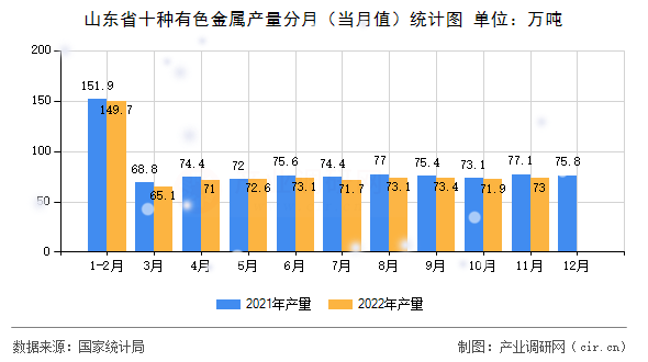 山東省十種有色金屬產(chǎn)量分月（當(dāng)月值）統(tǒng)計(jì)圖