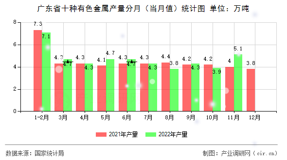 廣東省十種有色金屬產(chǎn)量分月（當(dāng)月值）統(tǒng)計(jì)圖
