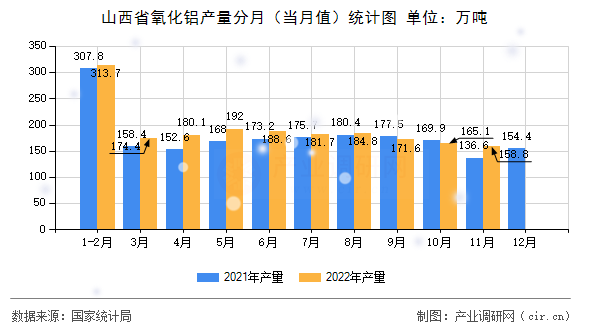 山西省氧化鋁產(chǎn)量分月（當月值）統(tǒng)計圖