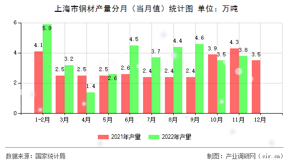 上海市銅材產(chǎn)量分月（當月值）統(tǒng)計圖