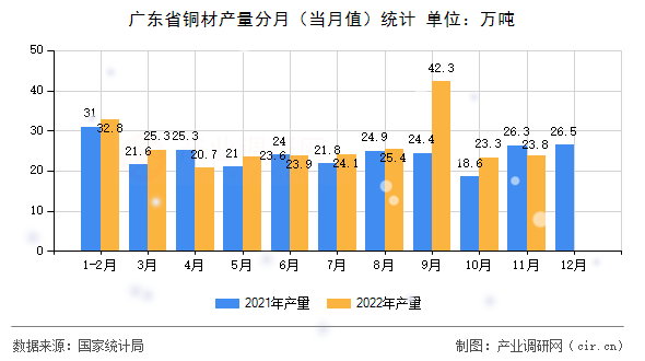 廣東省銅材產(chǎn)量分月（當(dāng)月值）統(tǒng)計