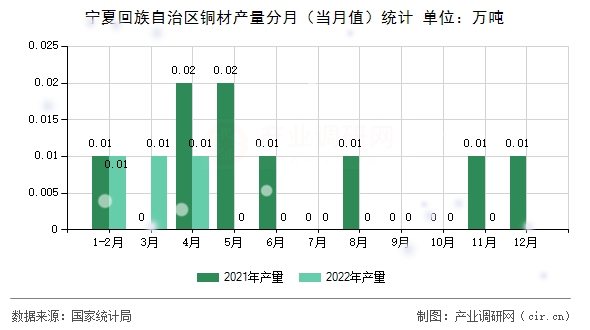寧夏回族自治區(qū)銅材產(chǎn)量分月(當(dāng)月值)統(tǒng)計(jì) 寧夏回族自治區(qū)銅材產(chǎn)量分月(當(dāng)月值)統(tǒng)計(jì)