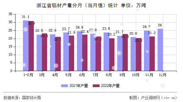 浙江省鋁材產(chǎn)量分月（當(dāng)月值）統(tǒng)計