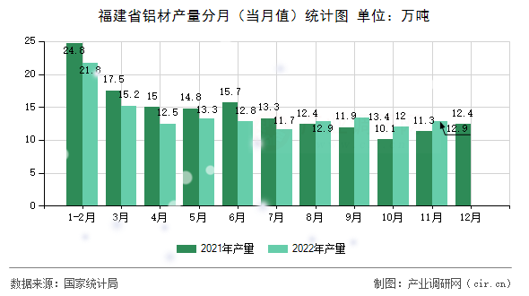 福建省鋁材產(chǎn)量分月（當(dāng)月值）統(tǒng)計(jì)圖