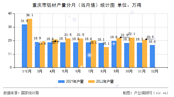 重慶市鋁材產(chǎn)量分月（當月值）統(tǒng)計圖