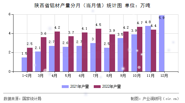 陜西省鋁材產(chǎn)量分月（當(dāng)月值）統(tǒng)計(jì)圖