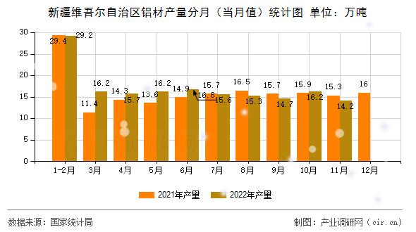 新疆維吾爾自治區(qū)鋁材產量分月（當月值）統(tǒng)計圖