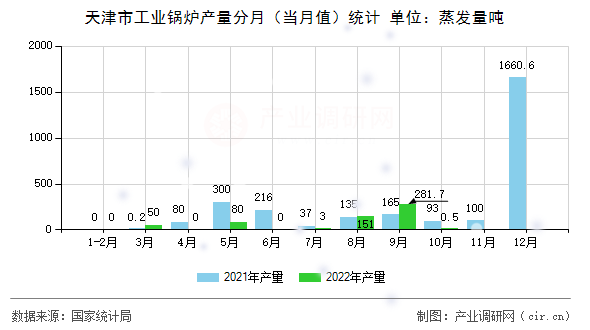 天津市工業(yè)鍋爐產(chǎn)量分月（當(dāng)月值）統(tǒng)計