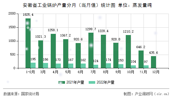 安徽省工業(yè)鍋爐產(chǎn)量分月（當(dāng)月值）統(tǒng)計圖