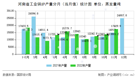 河南省工業(yè)鍋爐產(chǎn)量分月（當月值）統(tǒng)計圖