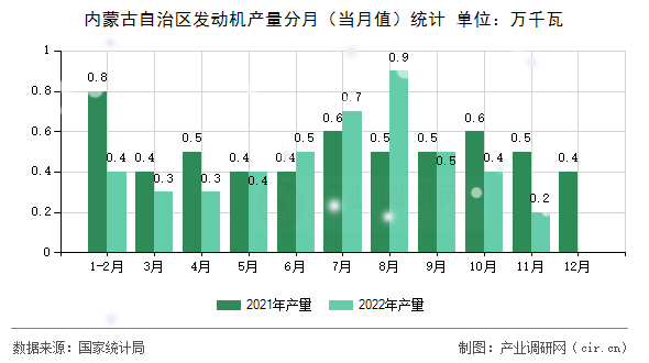 內蒙古自治區(qū)發(fā)動機產(chǎn)量分月（當月值）統(tǒng)計
