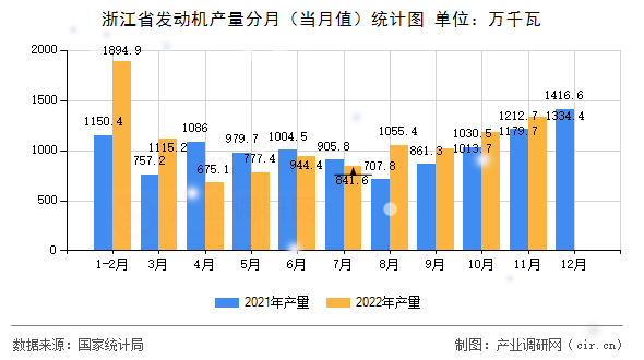 浙江省發(fā)動(dòng)機(jī)產(chǎn)量分月（當(dāng)月值）統(tǒng)計(jì)圖