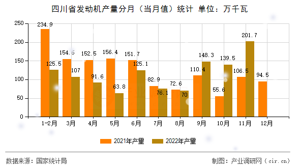 四川省發(fā)動機產量分月（當月值）統計