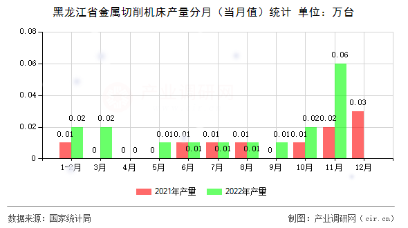 黑龍江省金屬切削機(jī)床產(chǎn)量分月（當(dāng)月值）統(tǒng)計