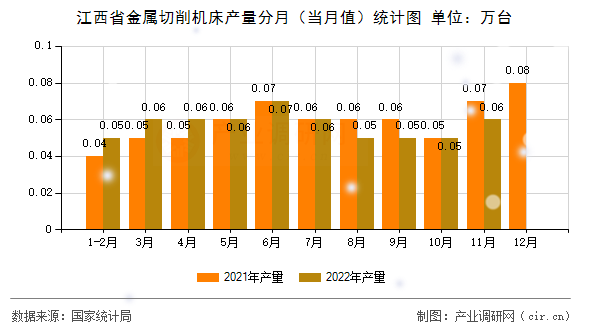 江西省金屬切削機床產(chǎn)量分月（當月值）統(tǒng)計圖