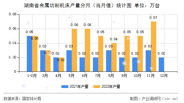 湖南省金屬切削機床產(chǎn)量分月（當(dāng)月值）統(tǒng)計圖