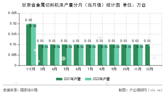 甘肅省金屬切削機床產(chǎn)量分月（當(dāng)月值）統(tǒng)計圖