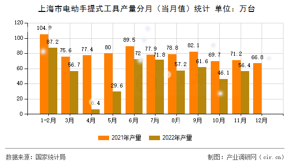 上海市電動手提式工具產量分月（當月值）統(tǒng)計