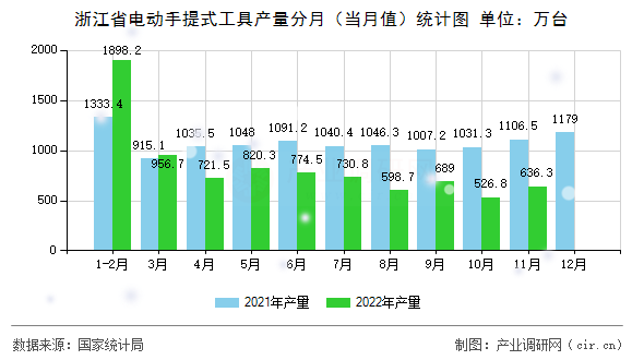 浙江省電動(dòng)手提式工具產(chǎn)量分月（當(dāng)月值）統(tǒng)計(jì)圖