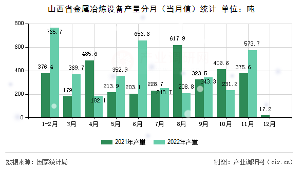 山西省金屬冶煉設(shè)備產(chǎn)量分月（當(dāng)月值）統(tǒng)計(jì)