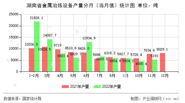 湖南省金屬冶煉設(shè)備產(chǎn)量分月（當(dāng)月值）統(tǒng)計(jì)圖