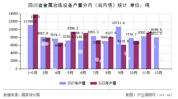 四川省金屬冶煉設(shè)備產(chǎn)量分月（當(dāng)月值）統(tǒng)計