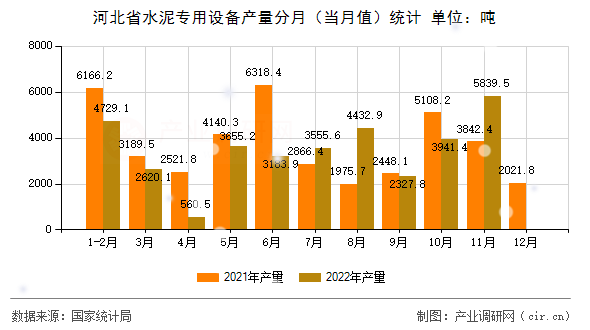 河北省水泥專用設(shè)備產(chǎn)量分月（當(dāng)月值）統(tǒng)計(jì)