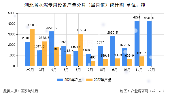 湖北省水泥專用設備產量分月（當月值）統(tǒng)計圖