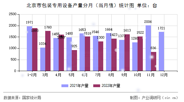 北京市包裝專用設(shè)備產(chǎn)量分月（當(dāng)月值）統(tǒng)計(jì)圖