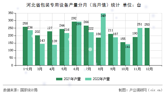 河北省包裝專用設(shè)備產(chǎn)量分月（當(dāng)月值）統(tǒng)計(jì)