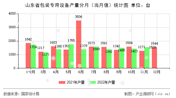 山東省包裝專用設(shè)備產(chǎn)量分月（當(dāng)月值）統(tǒng)計圖