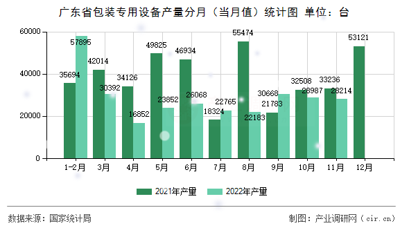 廣東省包裝專用設(shè)備產(chǎn)量分月（當(dāng)月值）統(tǒng)計圖