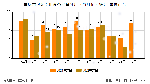 重慶市包裝專用設(shè)備產(chǎn)量分月（當(dāng)月值）統(tǒng)計(jì)