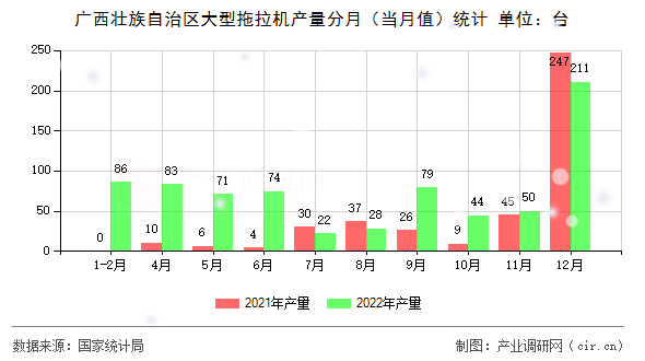 廣西壯族自治區(qū)大型拖拉機(jī)產(chǎn)量分月（當(dāng)月值）統(tǒng)計(jì)