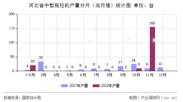 河北省中型拖拉機產(chǎn)量分月（當(dāng)月值）統(tǒng)計圖