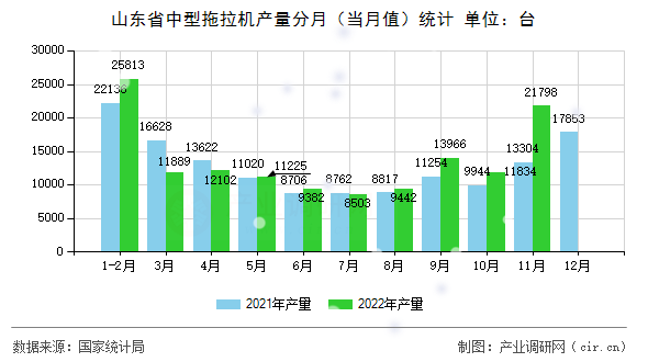 山東省中型拖拉機產(chǎn)量分月（當(dāng)月值）統(tǒng)計