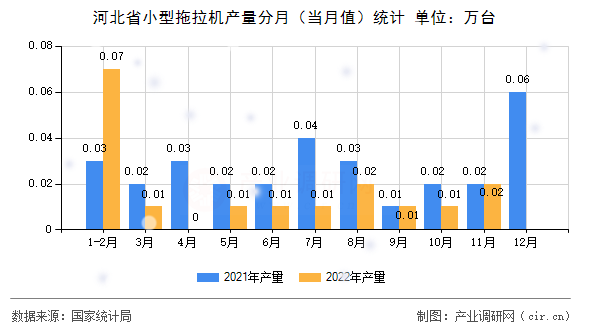 河北省小型拖拉機(jī)產(chǎn)量分月（當(dāng)月值）統(tǒng)計(jì)