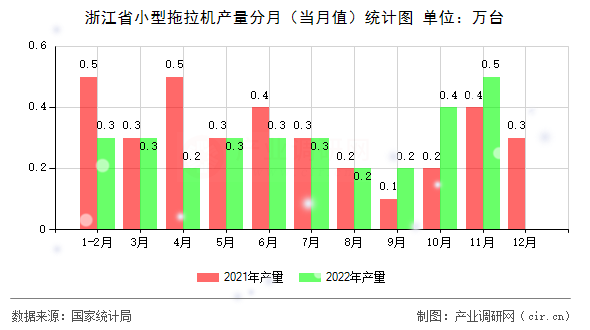 浙江省小型拖拉機產(chǎn)量分月（當月值）統(tǒng)計圖
