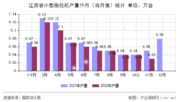 江西省小型拖拉機產(chǎn)量分月（當(dāng)月值）統(tǒng)計