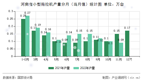 河南省小型拖拉機產(chǎn)量分月（當月值）統(tǒng)計圖