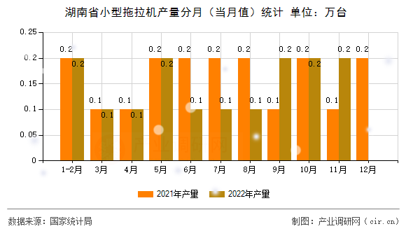 湖南省小型拖拉機產(chǎn)量分月（當月值）統(tǒng)計