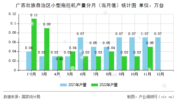 廣西壯族自治區(qū)小型拖拉機(jī)產(chǎn)量分月（當(dāng)月值）統(tǒng)計(jì)圖