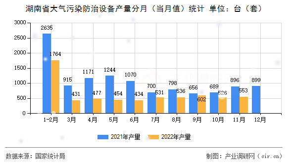 湖南省大氣污染防治設備產量分月（當月值）統(tǒng)計