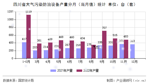 四川省大氣污染防治設(shè)備產(chǎn)量分月（當月值）統(tǒng)計