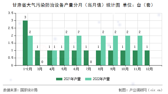 甘肅省大氣污染防治設(shè)備產(chǎn)量分月（當(dāng)月值）統(tǒng)計(jì)圖