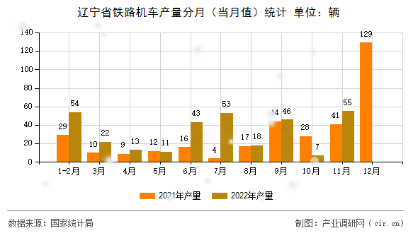 遼寧省鐵路機(jī)車產(chǎn)量分月（當(dāng)月值）統(tǒng)計